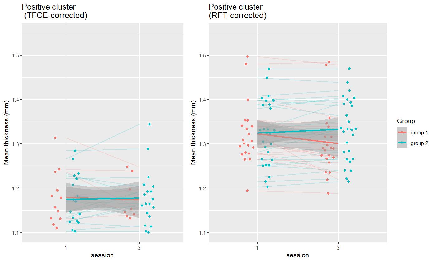 Graph showing average cluster thickness per group and correction method for each cluster